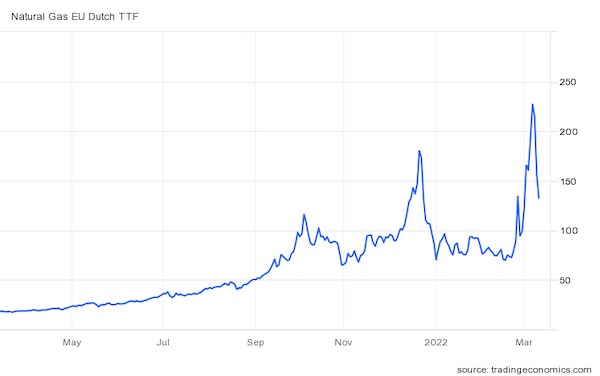 Natural Gas EU Dutch TTF