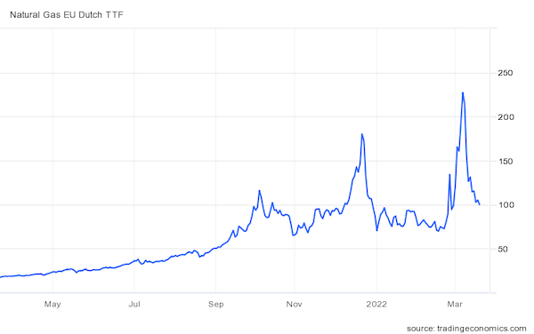 Natural Gas EU Dutch