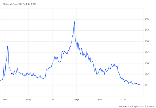 EU Natural Gas