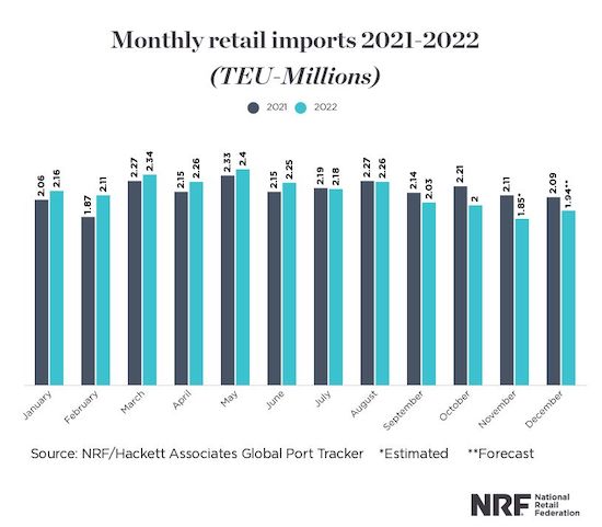 Monthly retail imports 2021-2022 (TEU-Millions)