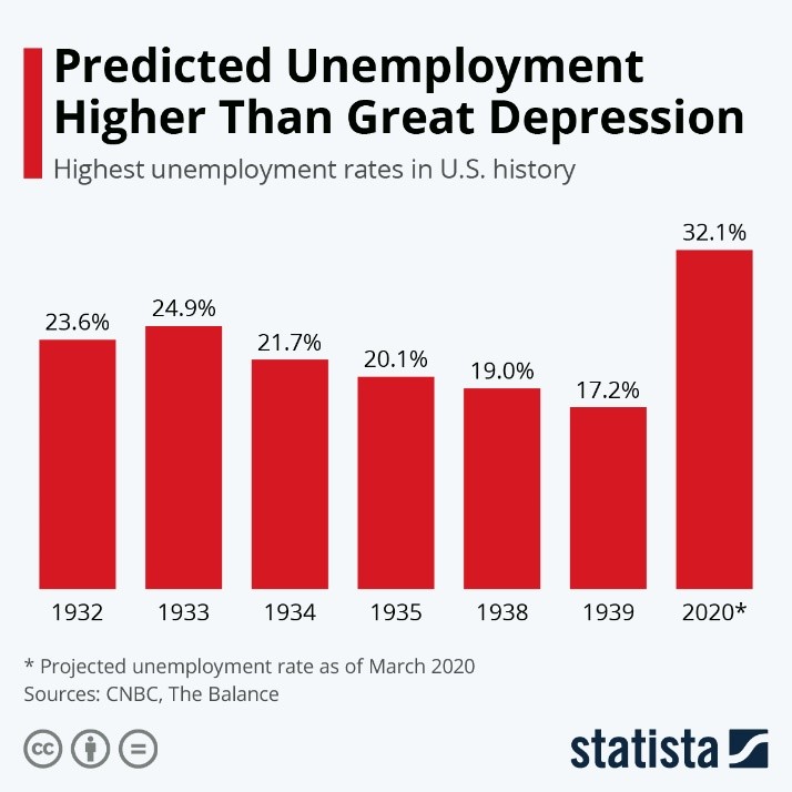Predicted Unemployment Forecast Chart 040620