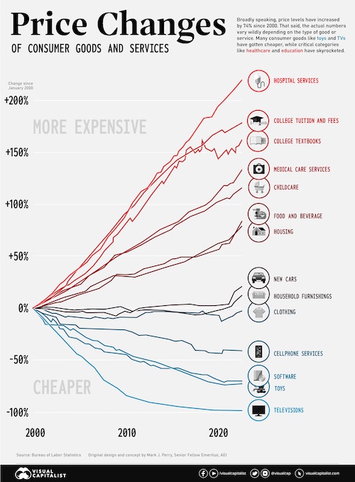 Consumer Price Inflation, by Type of Good or Service (2000-2022)