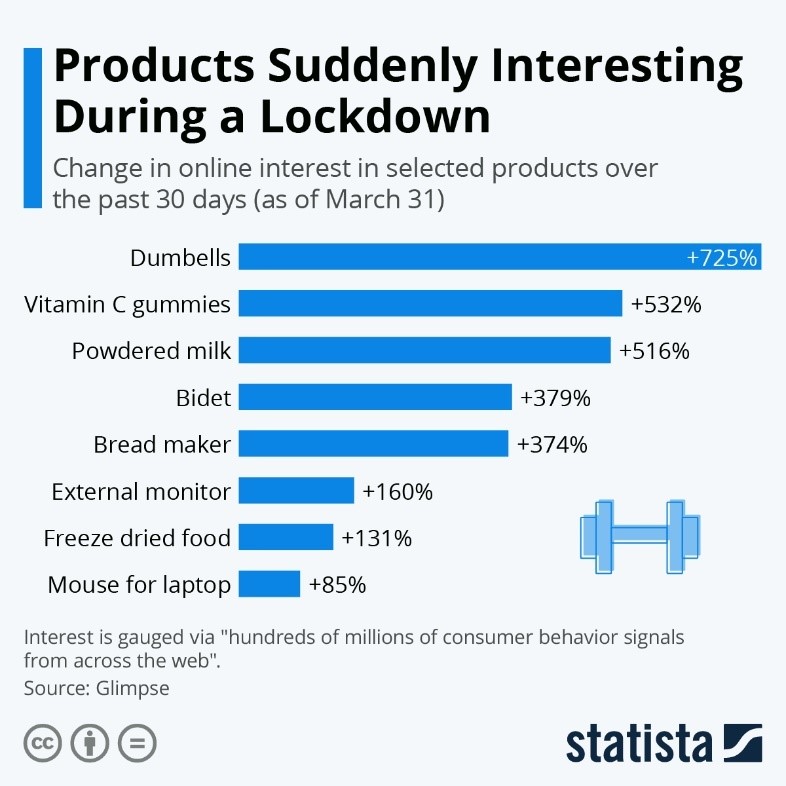 Products Suddenly Interesting During COVID-19 Lockdown Chart