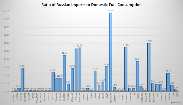 Ratio of Russian Imports to Domestic Fuel Consumption