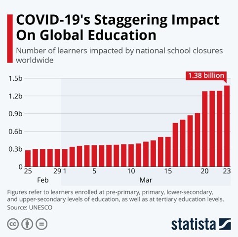 Statista Covid-19 Impact Global Education Infographic