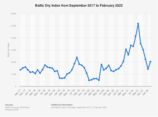 Baltic Dry Index from September 2017 to February 2022
