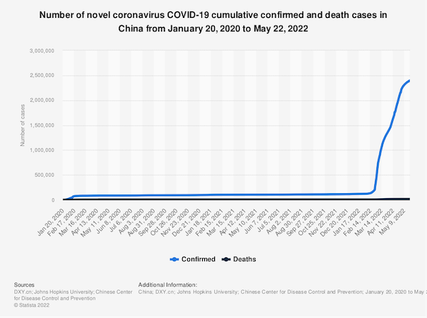 Number of novel coronavirus COVID-19 cumulative confirmed and death cases in China from January 20, 2020 to May 22, 2022