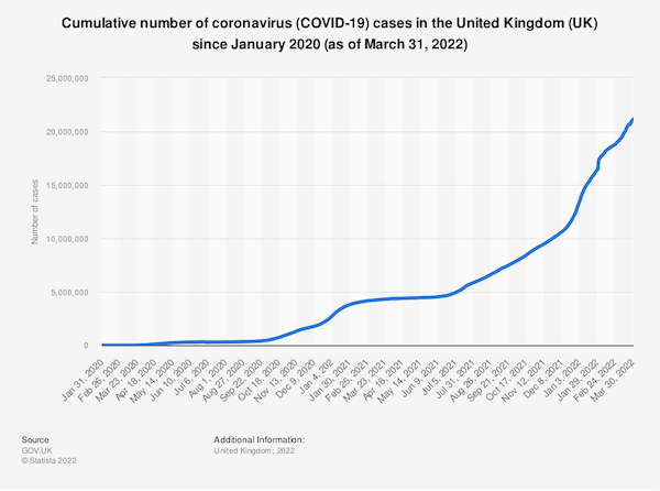 Cumulative number of coronavirus (COVID-19) cases in the United Kingdom (UK) since January 2020 (as of March 31, 2022)
