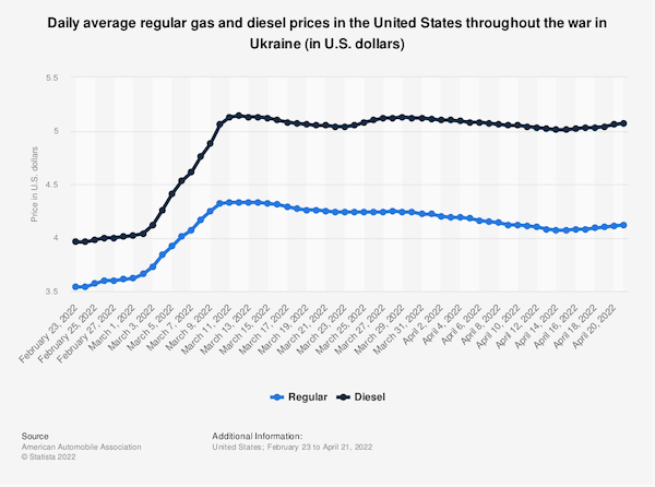 Daily average regular gas and diesel prices in the United States throughout the war in Ukraine (in U.S. dollars)