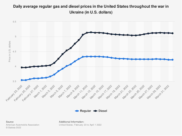 Daily average regular gas and diesel prices in the United States throughout the war in Ukraine (in U.S. dollars)