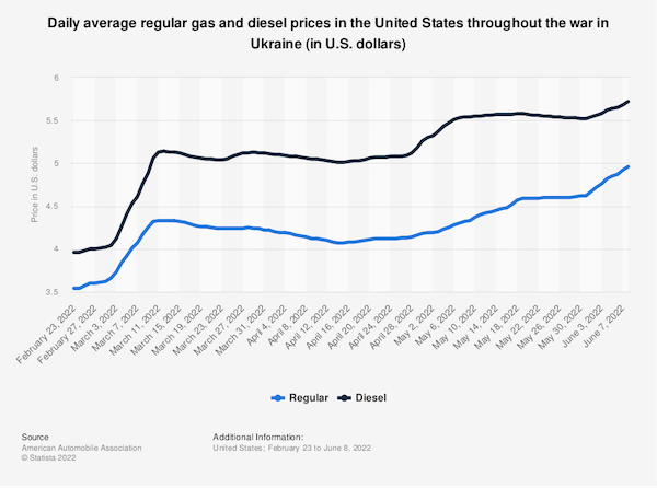 Daily average regular gas and diesel prices in the United States throughout the war in Ukraine (in U.S. dollars)