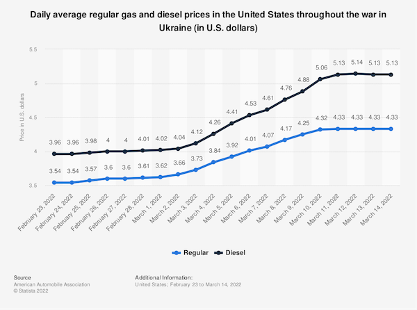 Daily average regular gas and diesel prices in the United States throughout the war in Ukraine (in U.S. dollars)