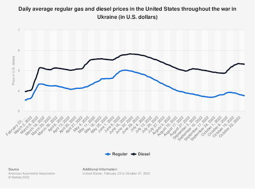 Daily average regular gas and diesel prices in the United States throughout the war in
Ukraine (in U.S. dollars)