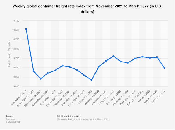 Weekly global container freight rate index from November 2021 to March 2022 (in U.S. dollars)