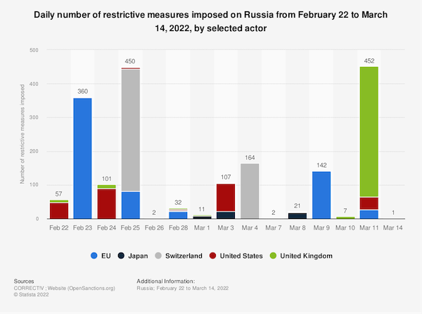 Daily number of restrictive measures imposed on Russia from February 22 to March 14, 2022, by selected actor