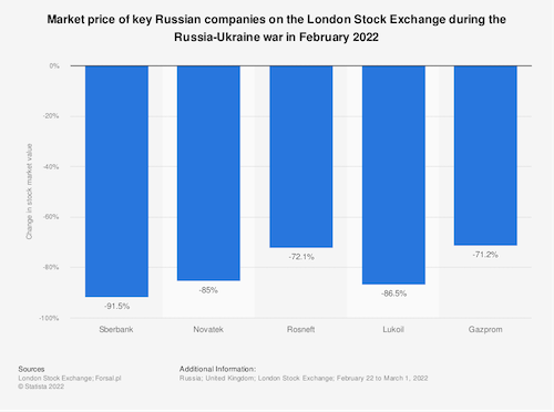Market price of key Russian companies on the London Stock Exchange during the Russia-Ukraine war in February 2022