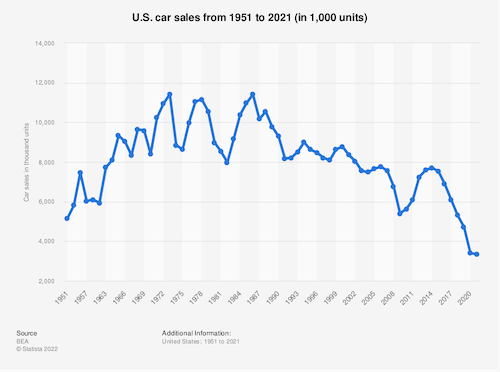 U.S. car sales from 1951 to 2021 (in 1,000 units)