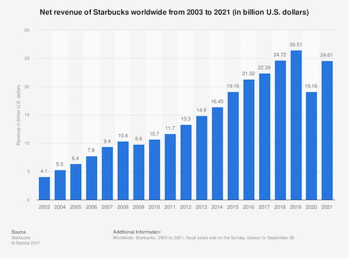 Net revenue of Starbucks worldwide from 2003 to 2021 (in billion U.S. dollars)