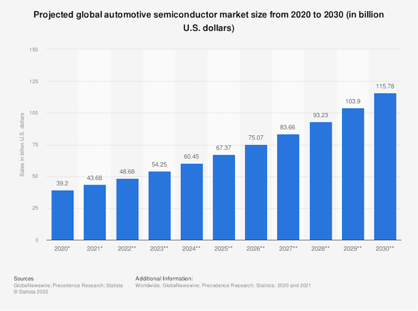 Projected global automotive semiconductor market size from 2020 to 2030 (in billion U.S. dollars)