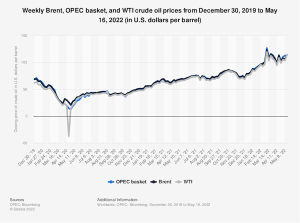 Weekly Brent, OPEC basket, and WTI crude oil prices from December 30, 2019 to May 16, 2022 (in U.S. dollars per barrel)