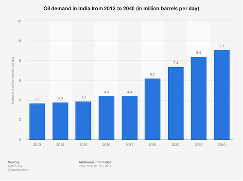 Oil demand in India from 2013 to 2040 (in million barrels per day)
