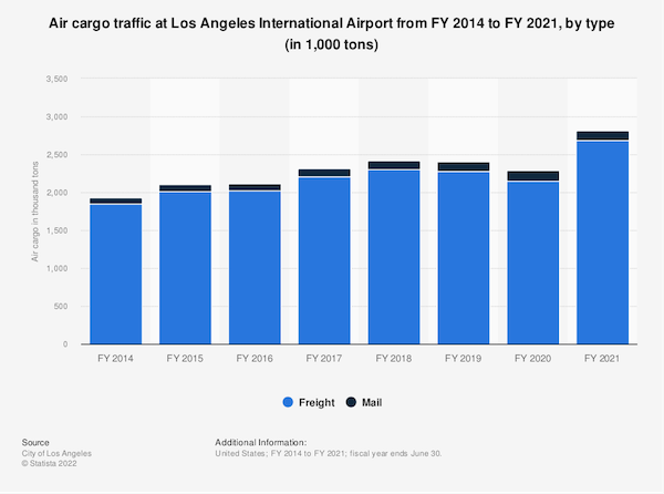 Air cargo traffic at Los Angeles International Airport from FY 2014 to FY 2021, by type( in 1,000 tons)