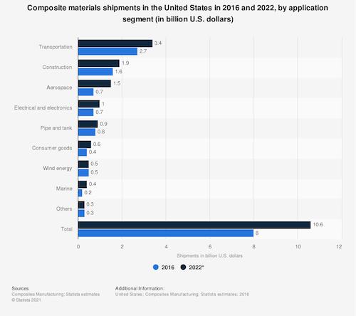 Composite materials shipments in the United States in 2016 and 2022, by application segment (in billion U.S. dollars)