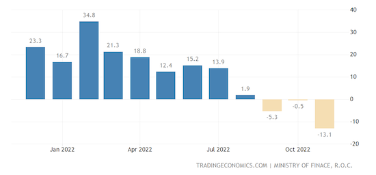 Taiwan Exports YoY