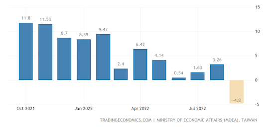 Taiwan Industrial Production