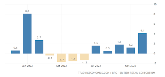 United Kingdom BRC Retail Sales Monitor YoY