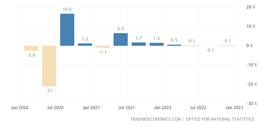 United Kingdom GDP Growth Rate