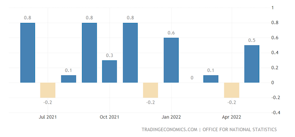 United Kingdom Monthly GDP MoM