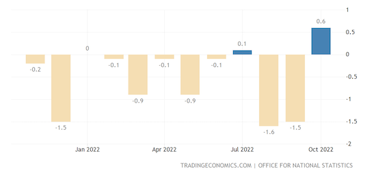 United Kingdom Retail Sales MoM