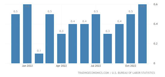 United States Average Hourly Earnings MoM