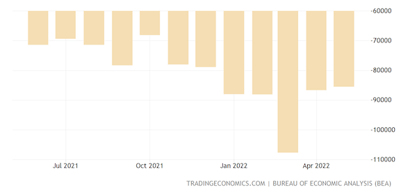 United States Balance of Trade