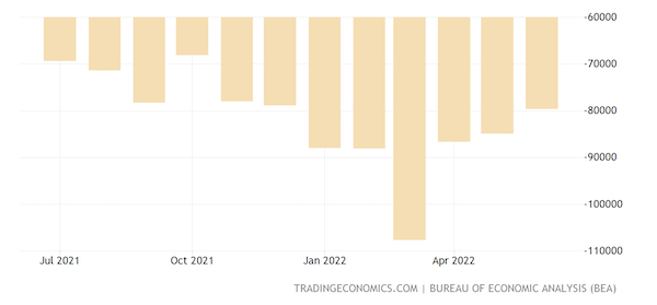 United States Balance of Trade