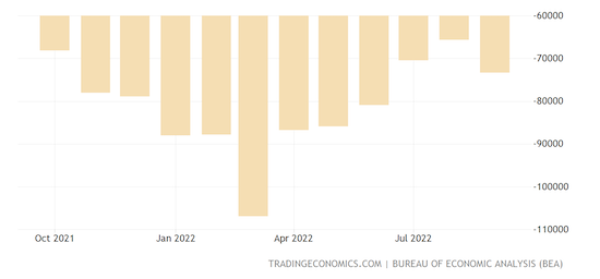 United States Balance of Trade