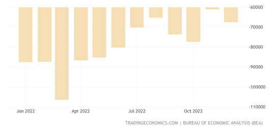 United States Balance of Trade