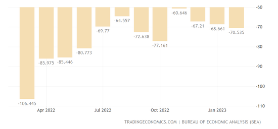 United States Balance of Trade