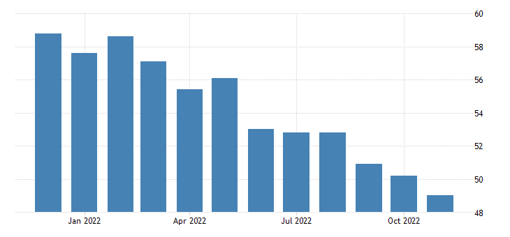 United States ISM Purchasing Managers Index (PMI)