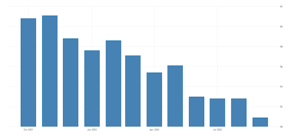 United States ISM Purchasing Managers Index (PMI)