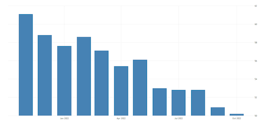 United States ISM Purchasing Managers Index (PMI)