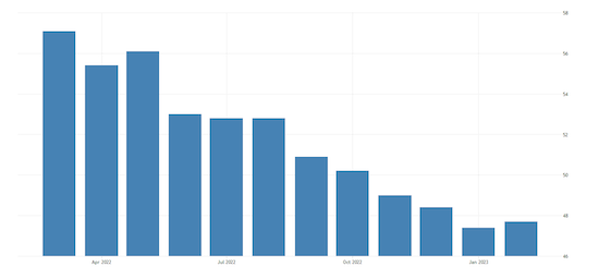 United States ISM Purchasing Managers Index (PMI)