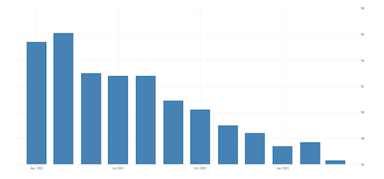 United States ISM Purchasing Managers Index (PMI)