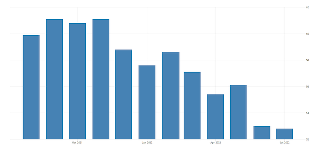 United States ISM Purchasing Managers Index (PMI)