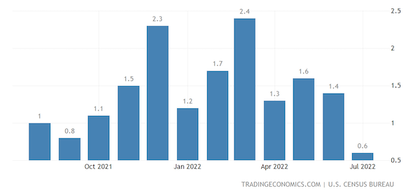 United States Business Inventories