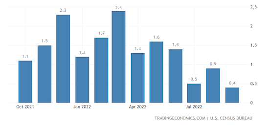 United States Business Inventories