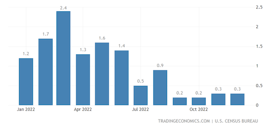 United States Business Inventories