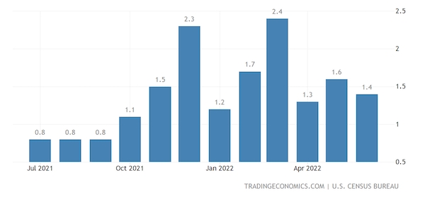 United States Business Inventories