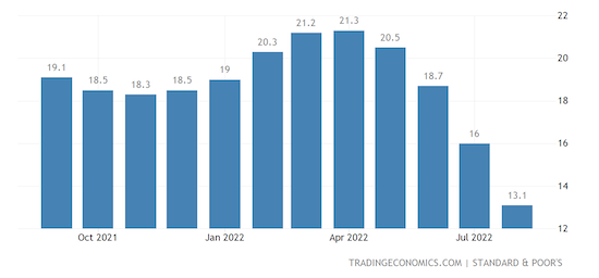 United States Case Shiller Home Price Index YoY